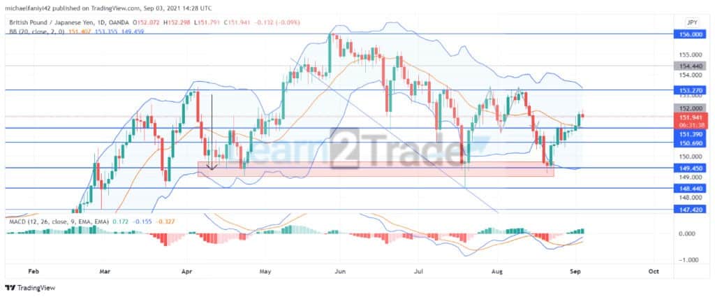 GBPJPY continues its bullish