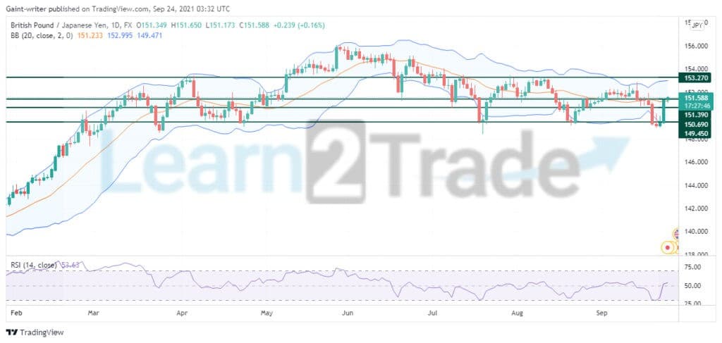 GBPJPY continues to consolidate