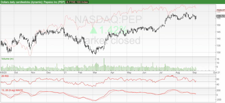 pepsico price chart