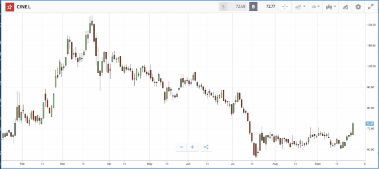 cineworld share price