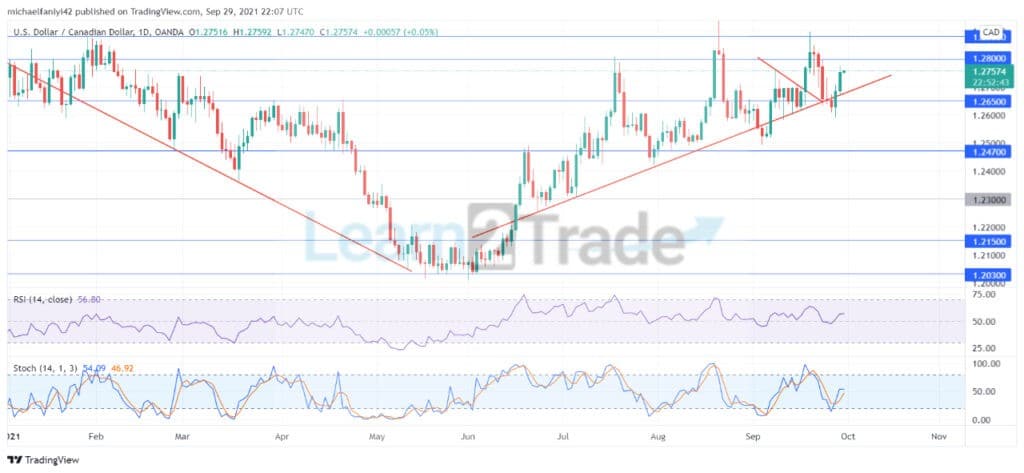 USDCAD remains on an upward