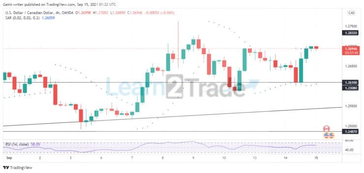 USDCAD tends to pull back 