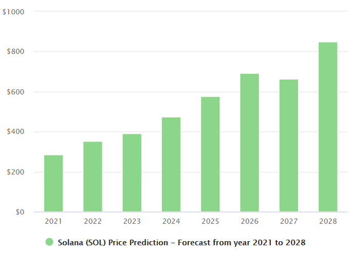2021년 솔라나(SOL) 가격 예측 - 500년 SOL이 2021달러를 돌파할 것인가?