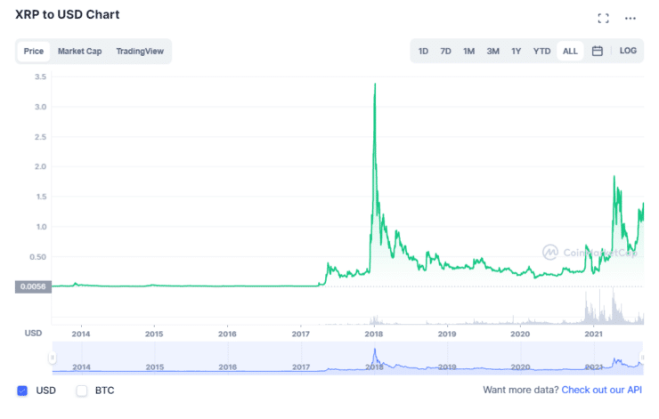 Ripple Price Prediction 2021 and the Coming Years - What’s Next for XRP?