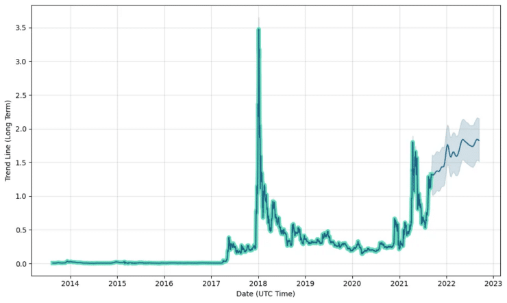 Ripple Price Prediction 2021 and the Coming Years - What’s Next for XRP?