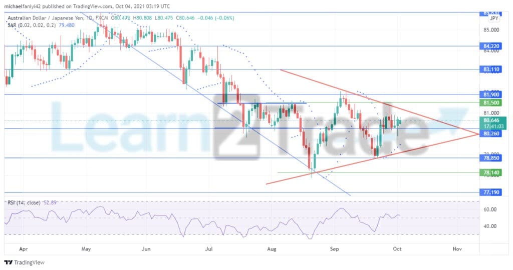 AUDJPY is tapering