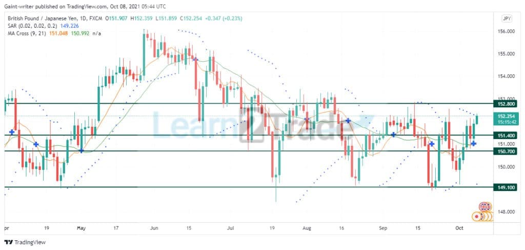 GBPJPY bullish ride continues