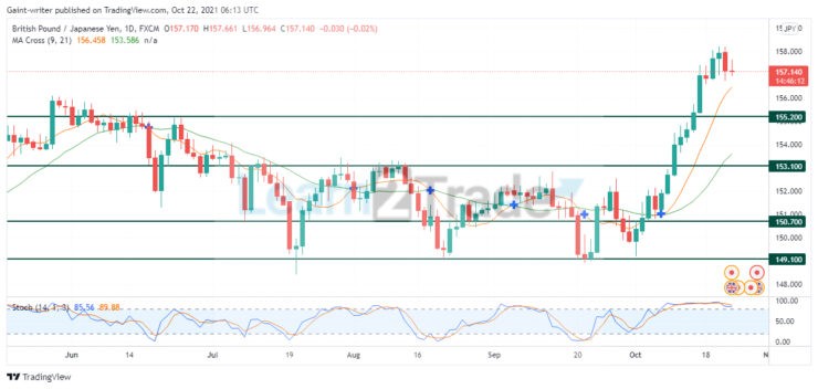 GBPJPY holds for a pullback