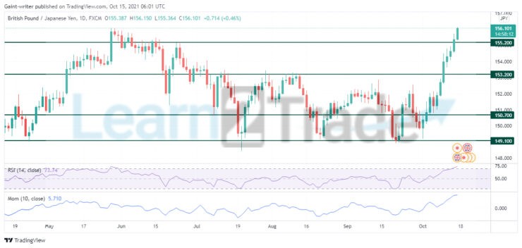 GBPJPY Rallies With Strong Momentum