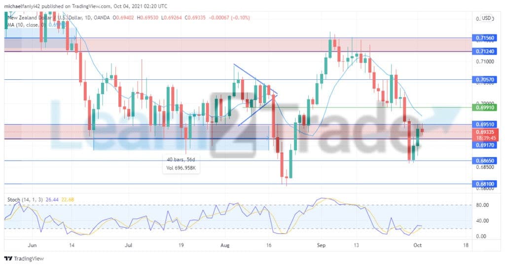 NZDUSD retests