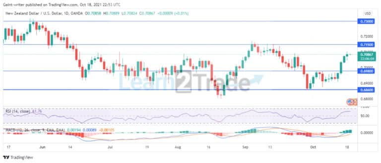 NZDUSD races back