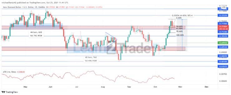 NZDUSD cuts across