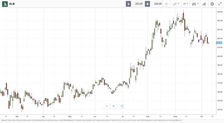 albemarle share price chart