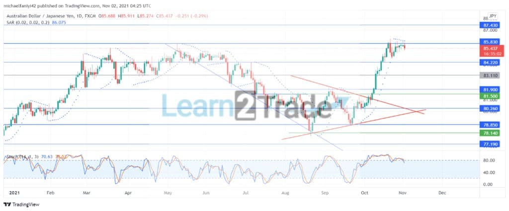 AUDJPY is pushing