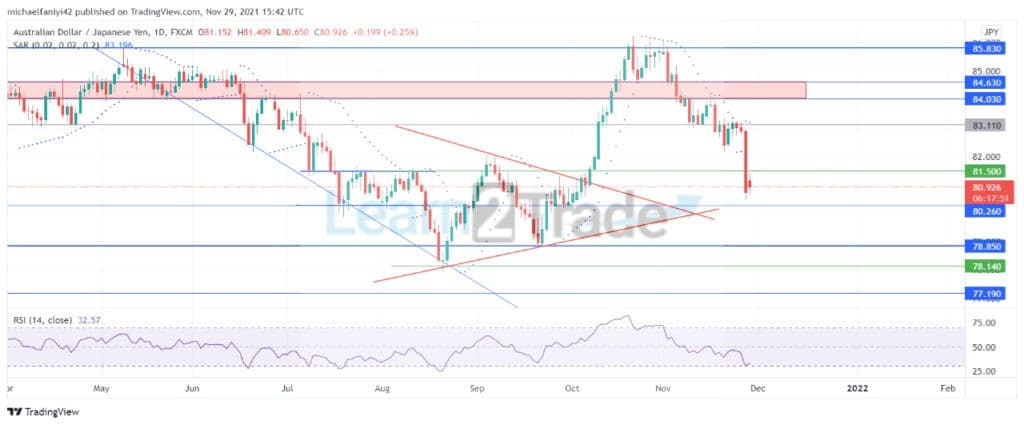 AUDJPY fails to impress