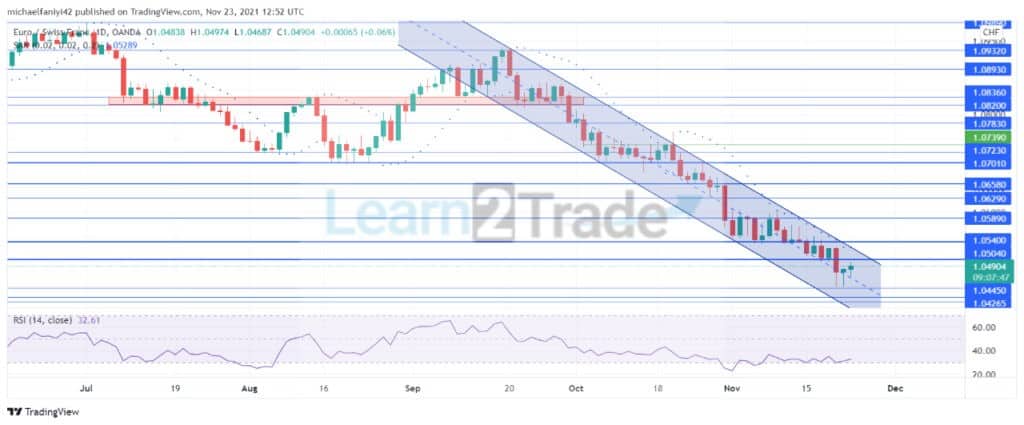 EURCHF Monthly Support