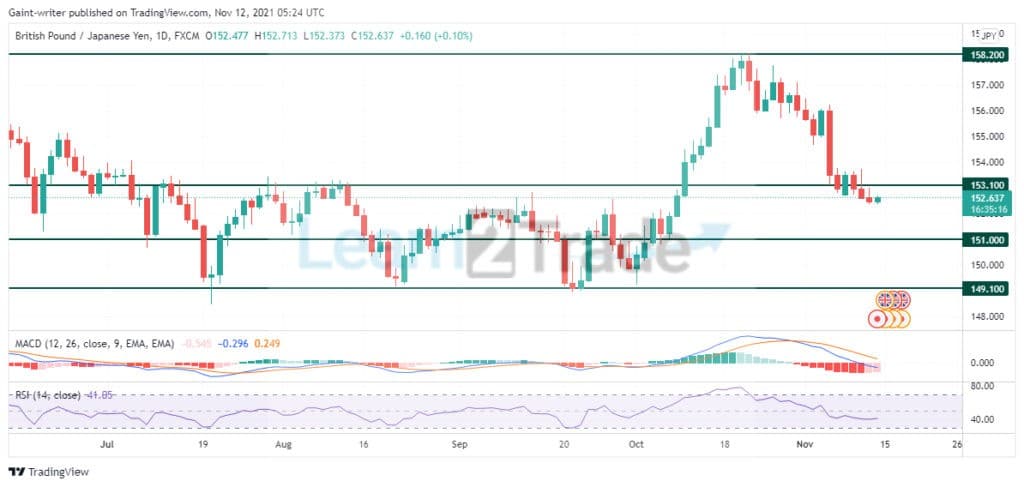 GBPJPY bearish pickup