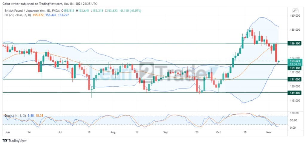 GBPJPY Is Ready to Break