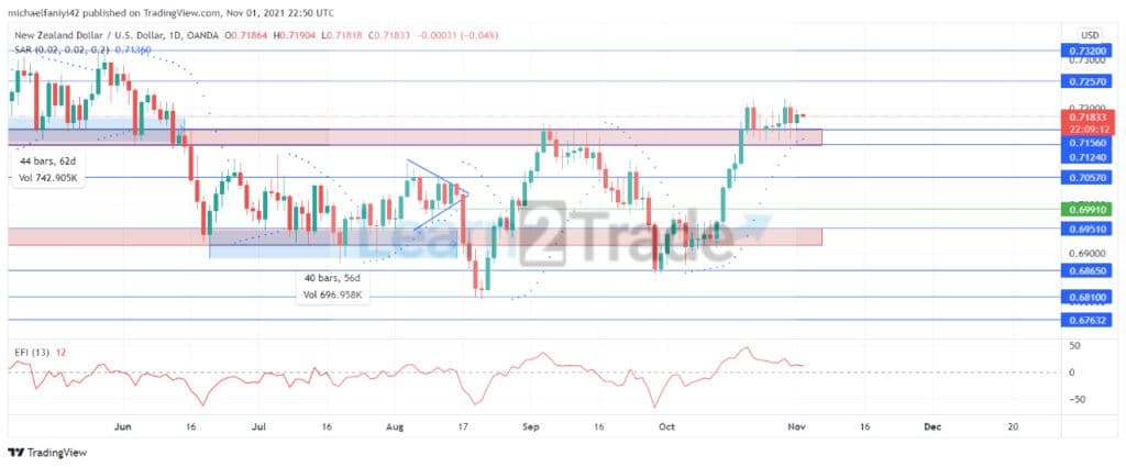 NZDUSD Holds Above
