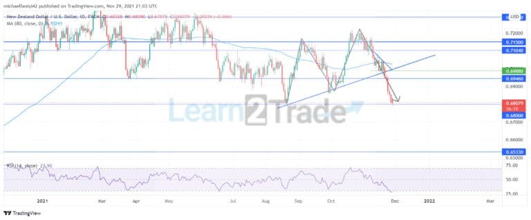 NZDUSD executes
