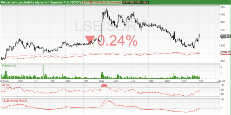 superdry share price chart