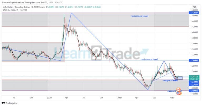 USDCAD weakens