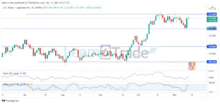 USDJPY engulfs