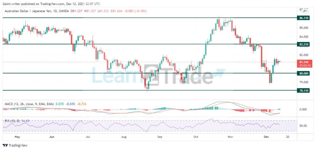 AUDJPY Continues to Raise Bullish Bar Upward