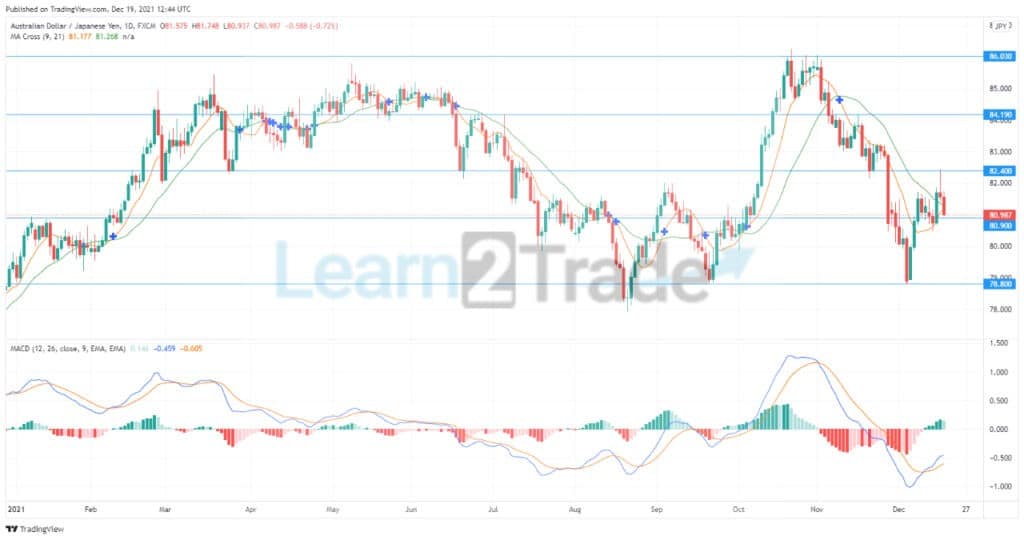 AUDJPY Suffer Rejection Due To Bearish Consequences in the Market