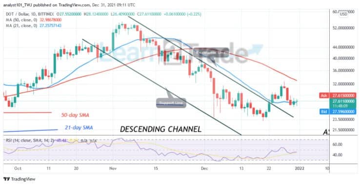 Polkadot (DOT) Fluctuates Above $27 Support, May Resume Uptrend