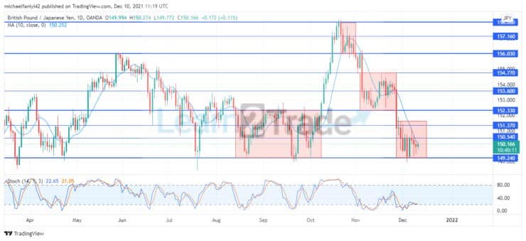 Market decision awaits as GBPJPY 