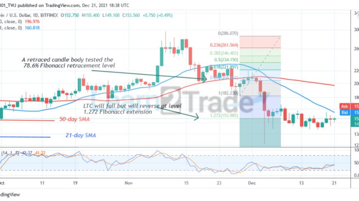 Litecoin (LTC) Continues Consolidation above $142, Uptrend Is Doubtful