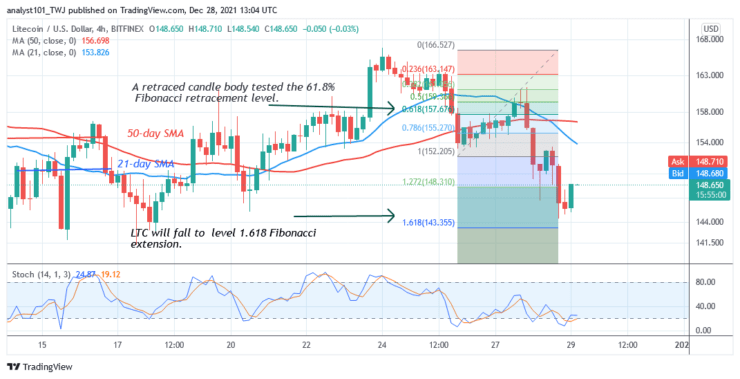 Litecoin (LTC) Revisits Previous Low as Buyers Regroup Above $140 Support 
