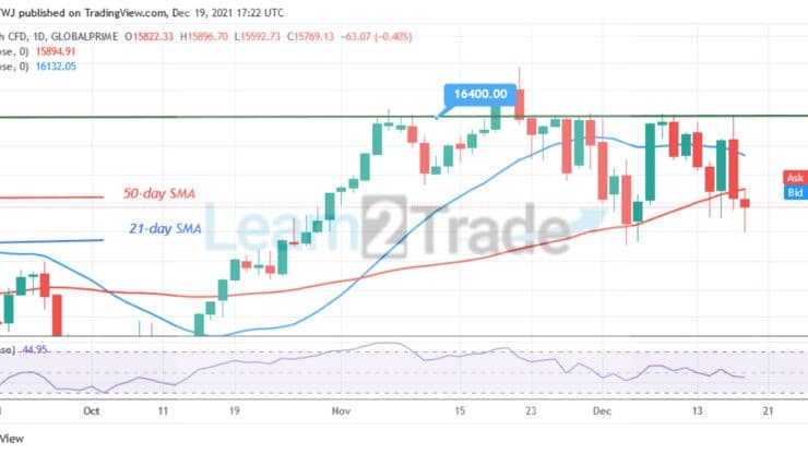 NASDAQ 100 (NAS100) Is in a Sideways Move, Battles Resistance at 16400