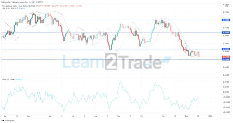 NZDUSD Bearish Bar Aim to Break Over Price Level