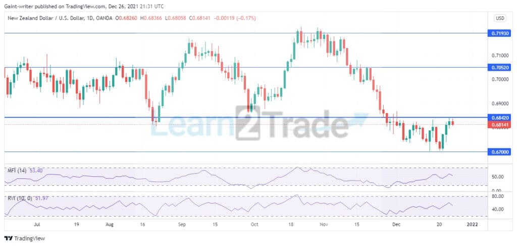 NZDUSD Allows Sellers