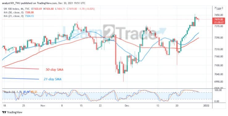 FTSE 100 (UKX) Breaks Level 7400, May Resume Upward