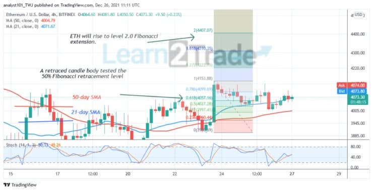  Ethereum Rebounds above $4,000, Rises Marginally Upward