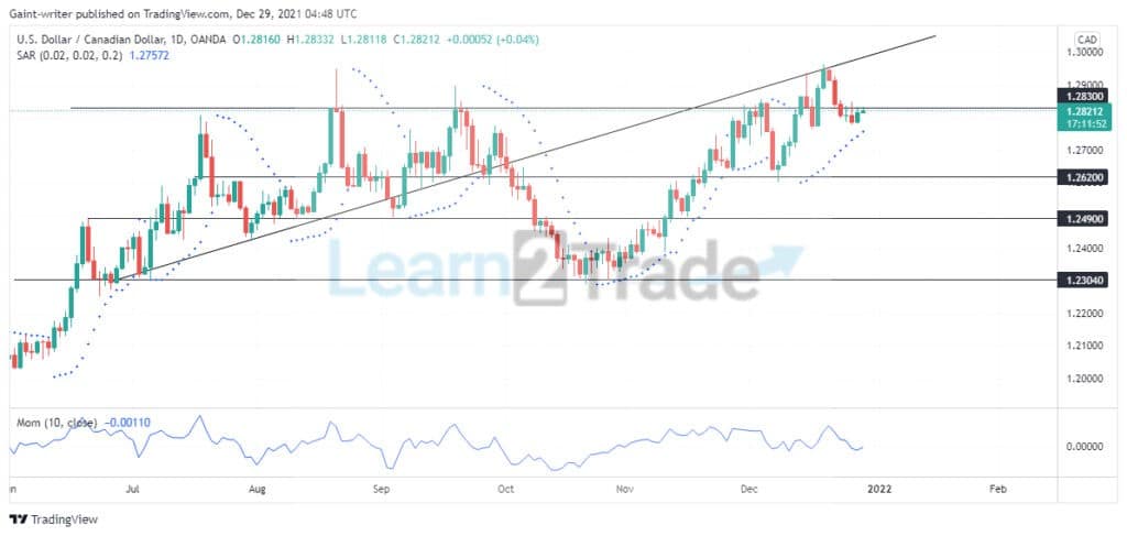 USDCAD price prepares
