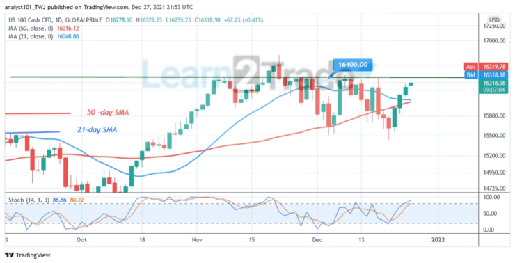 NASDAQ 100 (NAS100) Retests Level 16400 High, May Resume Uptrend