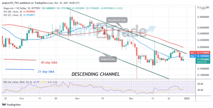 Dogecoin Consolidates Above $0.17 Support, Reaches Bearish Exhaustion