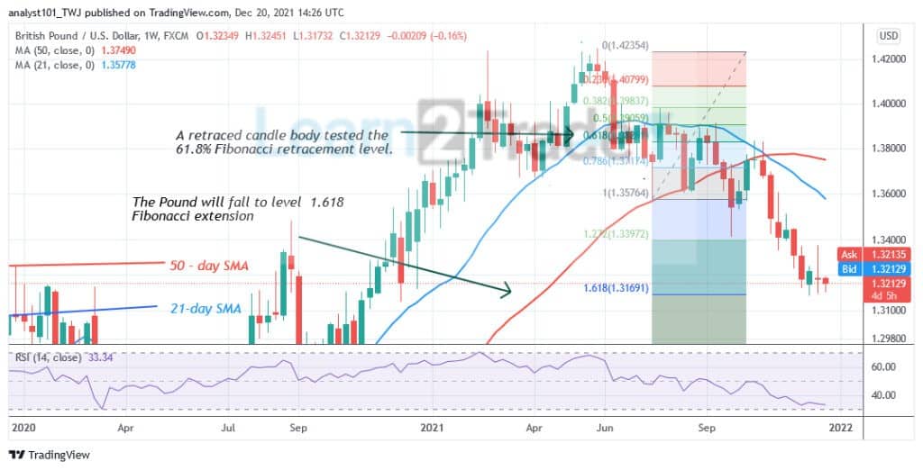 GBP/USD Hovers Above Level 1.3200, May Resume Uptrend