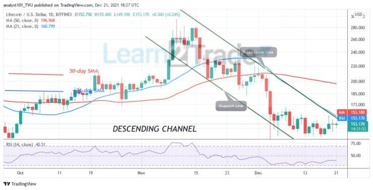 Litecoin (LTC) Continues Consolidation above $142, Uptrend Is Doubtful