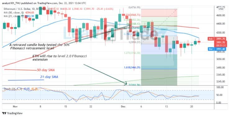 Ethereum Consolidates Above $3,800, Unable To Sustain Above $4,076