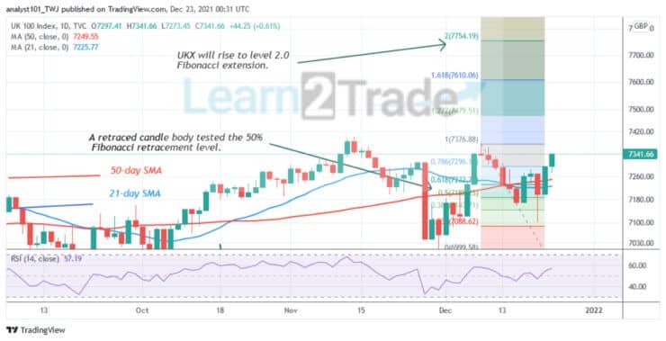 FTSE 100 (UKX) Recovers and Resumes Uptrend, Attempts to Breach Level 7400