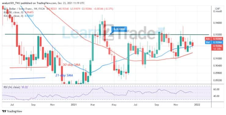 USD/CHF Consolidates Above Level 0.9190, May Resume Uptrend