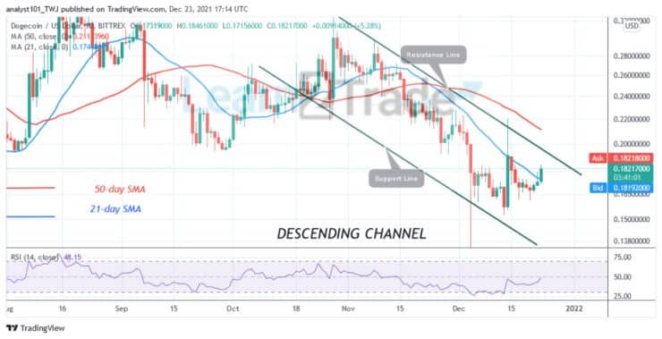 Dogecoin Makes an Upward Correction, Struggles below the $0.20 High