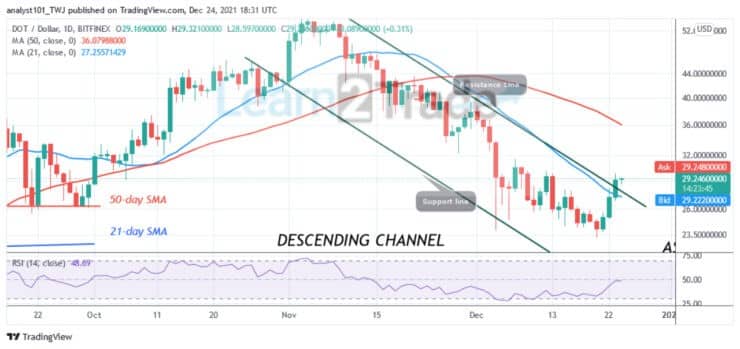 Polkadot (DOT) Is in an Uptrend, Faces Rejection at $29