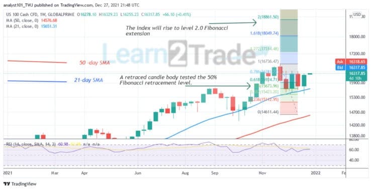 NASDAQ 100 (NAS100) Retests Level 16400 High, May Resume Uptrend