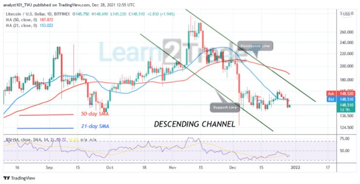 Litecoin (LTC) Revisits Previous Low as Buyers Regroup Above $140 Support